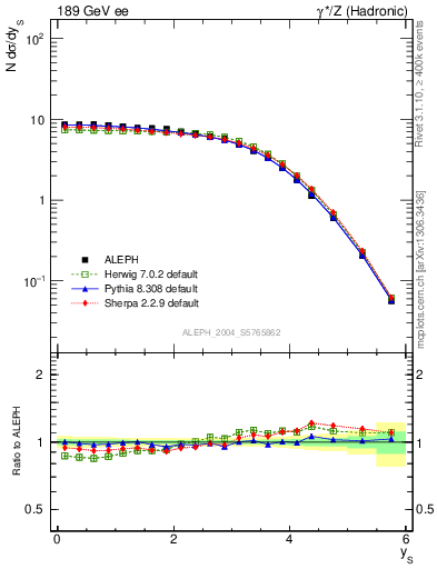 Plot of ySph in 189 GeV ee collisions