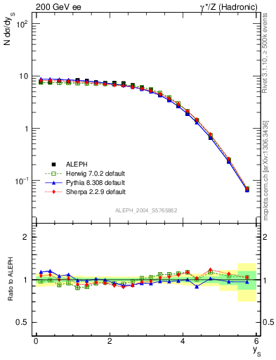 Plot of ySph in 200 GeV ee collisions