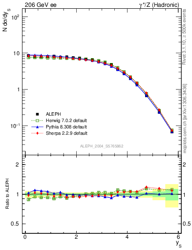 Plot of ySph in 206 GeV ee collisions