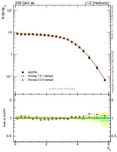 Plot of ySph in 206 GeV ee collisions