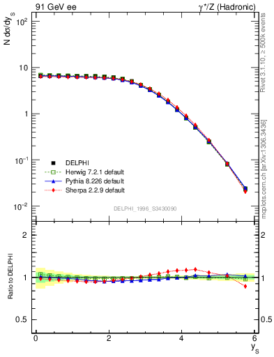 Plot of ySph in 91 GeV ee collisions