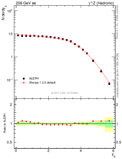 Plot of ySph in 206 GeV ee collisions