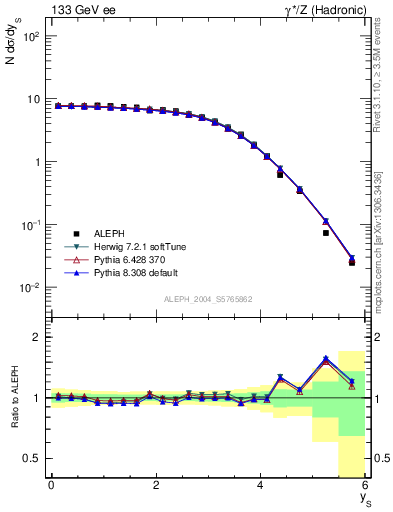 Plot of ySph in 133 GeV ee collisions