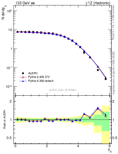 Plot of ySph in 133 GeV ee collisions