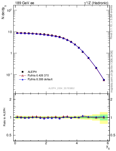 Plot of ySph in 189 GeV ee collisions