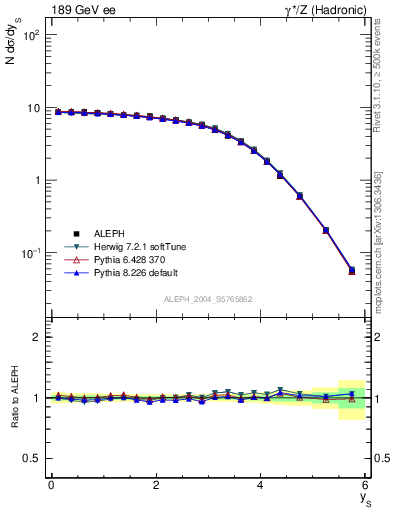 Plot of ySph in 189 GeV ee collisions