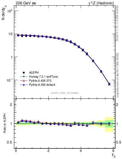 Plot of ySph in 206 GeV ee collisions