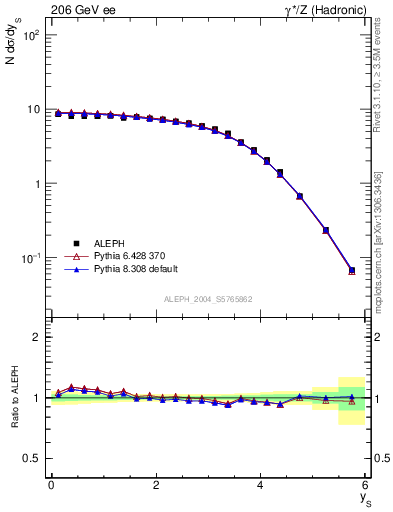 Plot of ySph in 206 GeV ee collisions