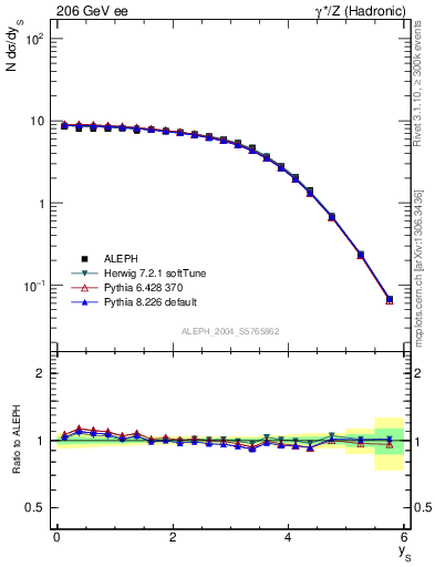 Plot of ySph in 206 GeV ee collisions