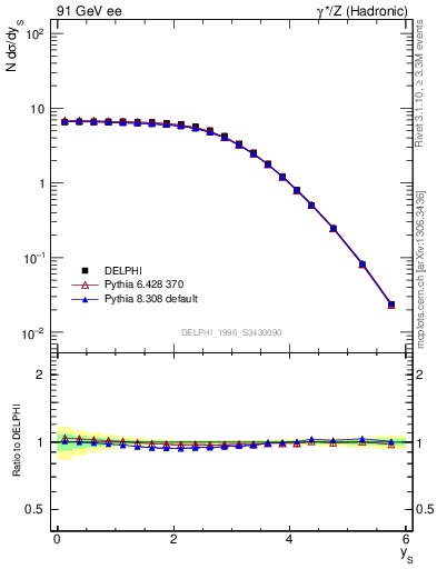 Plot of ySph in 91 GeV ee collisions