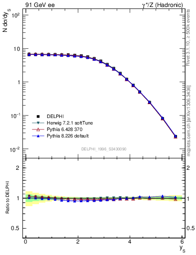 Plot of ySph in 91 GeV ee collisions