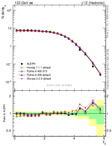 Plot of ySph in 133 GeV ee collisions