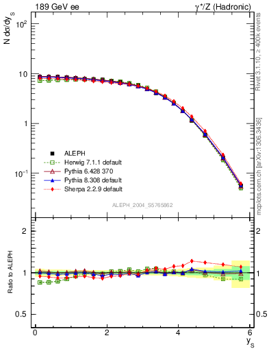 Plot of ySph in 189 GeV ee collisions