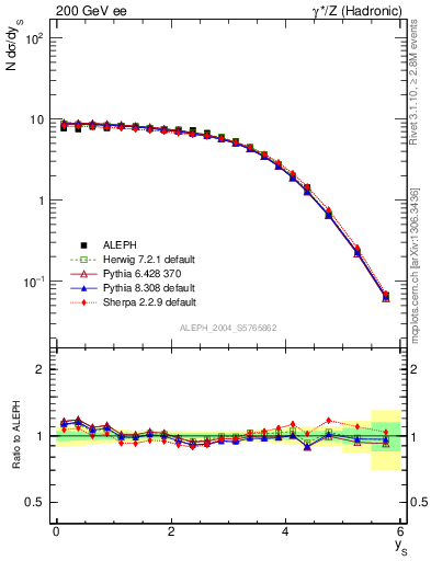 Plot of ySph in 200 GeV ee collisions