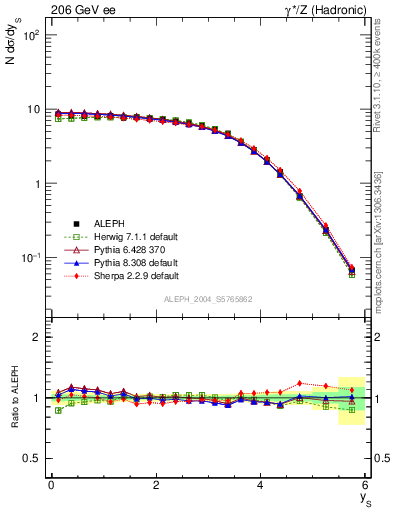 Plot of ySph in 206 GeV ee collisions