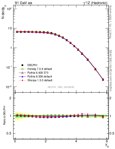 Plot of ySph in 91 GeV ee collisions