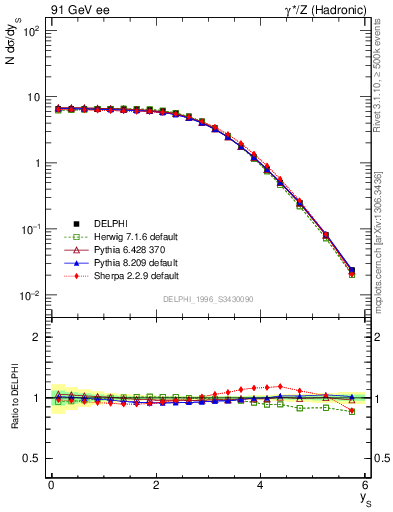 Plot of ySph in 91 GeV ee collisions