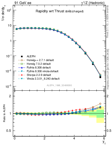 Plot of yThr in 91 GeV ee collisions