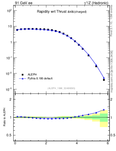 Plot of yThr in 91 GeV ee collisions