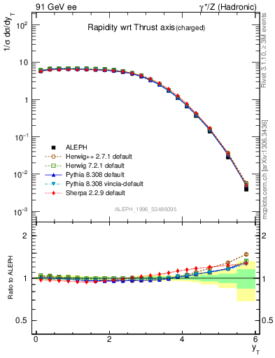 Plot of yThr in 91 GeV ee collisions