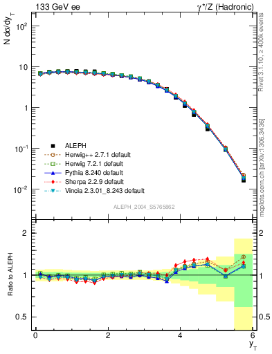 Plot of yThr in 133 GeV ee collisions