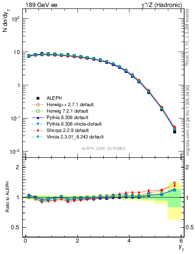 Plot of yThr in 189 GeV ee collisions