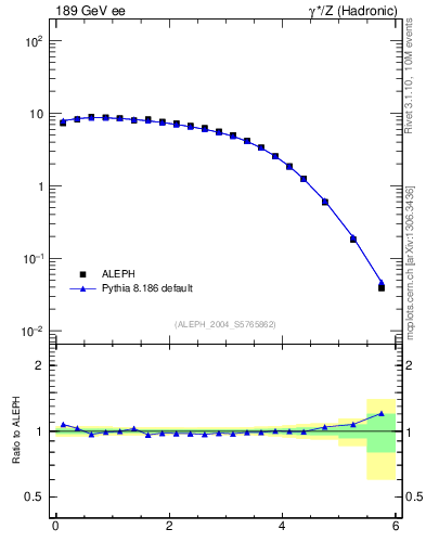 Plot of yThr in 189 GeV ee collisions