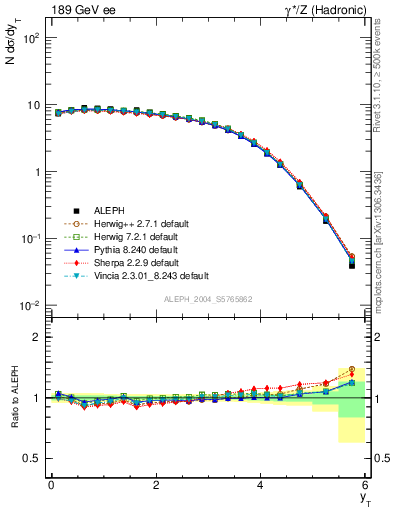 Plot of yThr in 189 GeV ee collisions