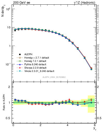 Plot of yThr in 200 GeV ee collisions