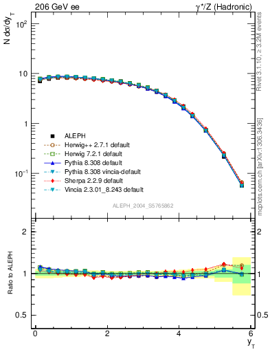 Plot of yThr in 206 GeV ee collisions