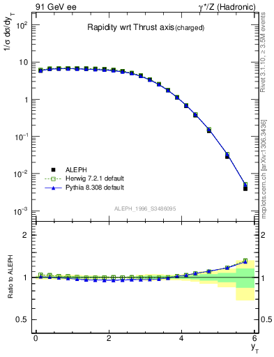 Plot of yThr in 91 GeV ee collisions