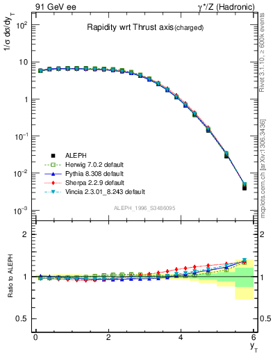 Plot of yThr in 91 GeV ee collisions