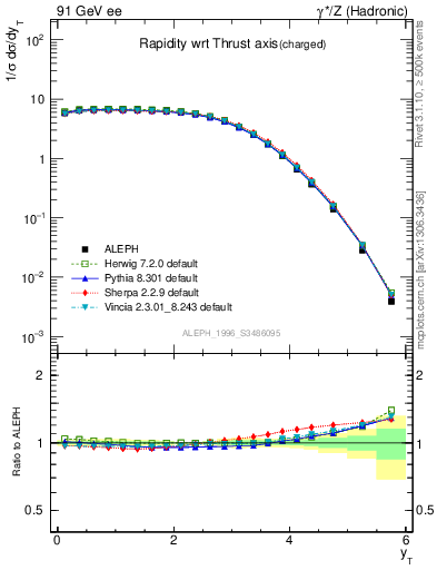 Plot of yThr in 91 GeV ee collisions