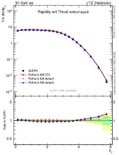 Plot of yThr in 91 GeV ee collisions