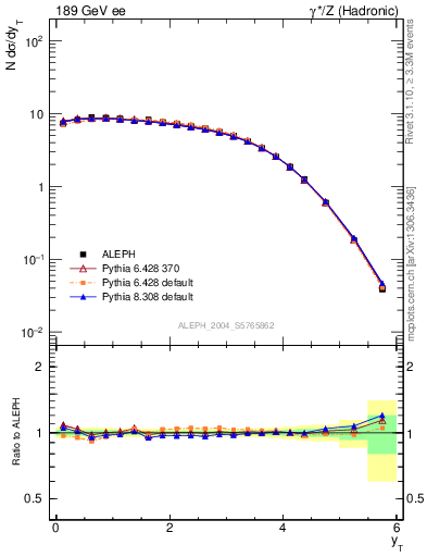 Plot of yThr in 189 GeV ee collisions