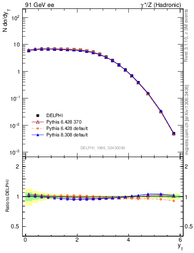 Plot of yThr in 91 GeV ee collisions