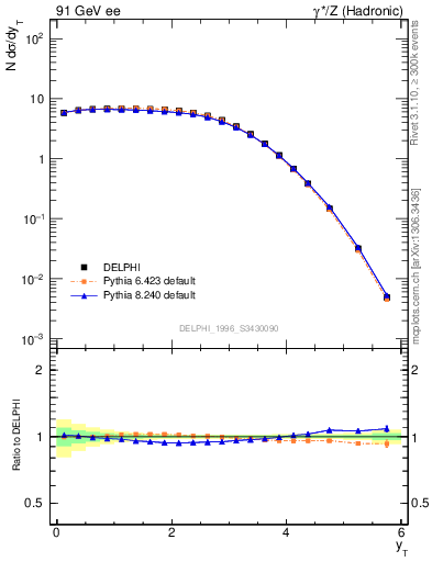 Plot of yThr in 91 GeV ee collisions