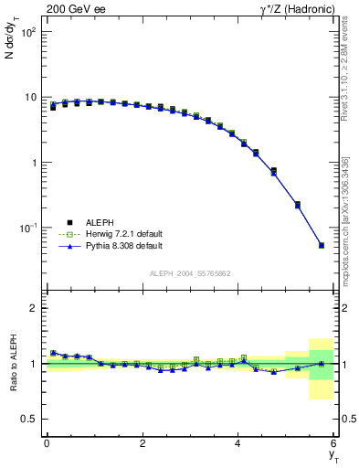 Plot of yThr in 200 GeV ee collisions