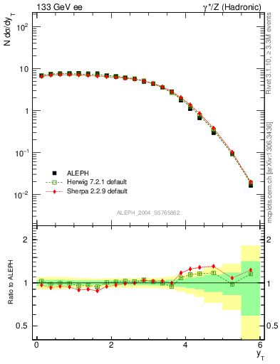 Plot of yThr in 133 GeV ee collisions