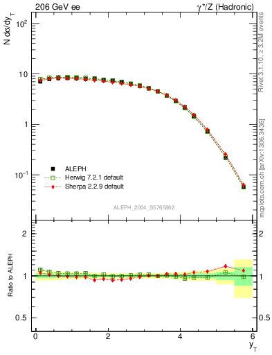 Plot of yThr in 206 GeV ee collisions