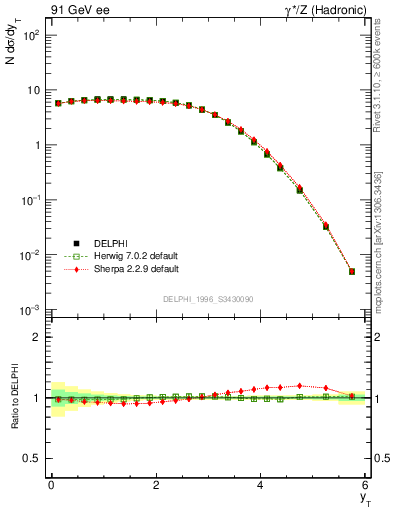 Plot of yThr in 91 GeV ee collisions