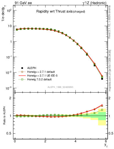 Plot of yThr in 91 GeV ee collisions