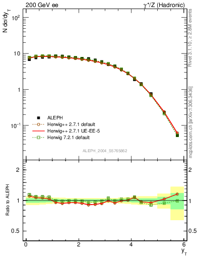 Plot of yThr in 200 GeV ee collisions