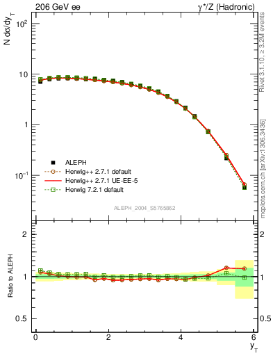 Plot of yThr in 206 GeV ee collisions