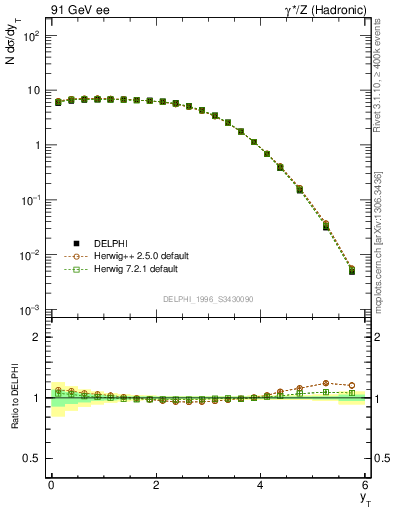 Plot of yThr in 91 GeV ee collisions