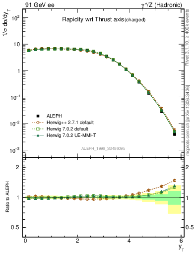 Plot of yThr in 91 GeV ee collisions