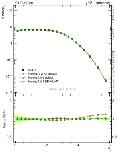 Plot of yThr in 91 GeV ee collisions