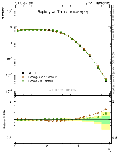 Plot of yThr in 91 GeV ee collisions