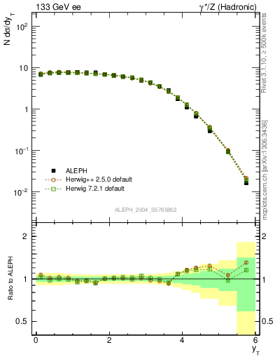 Plot of yThr in 133 GeV ee collisions