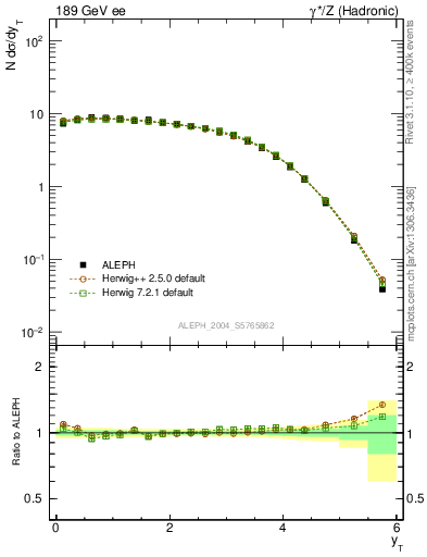 Plot of yThr in 189 GeV ee collisions